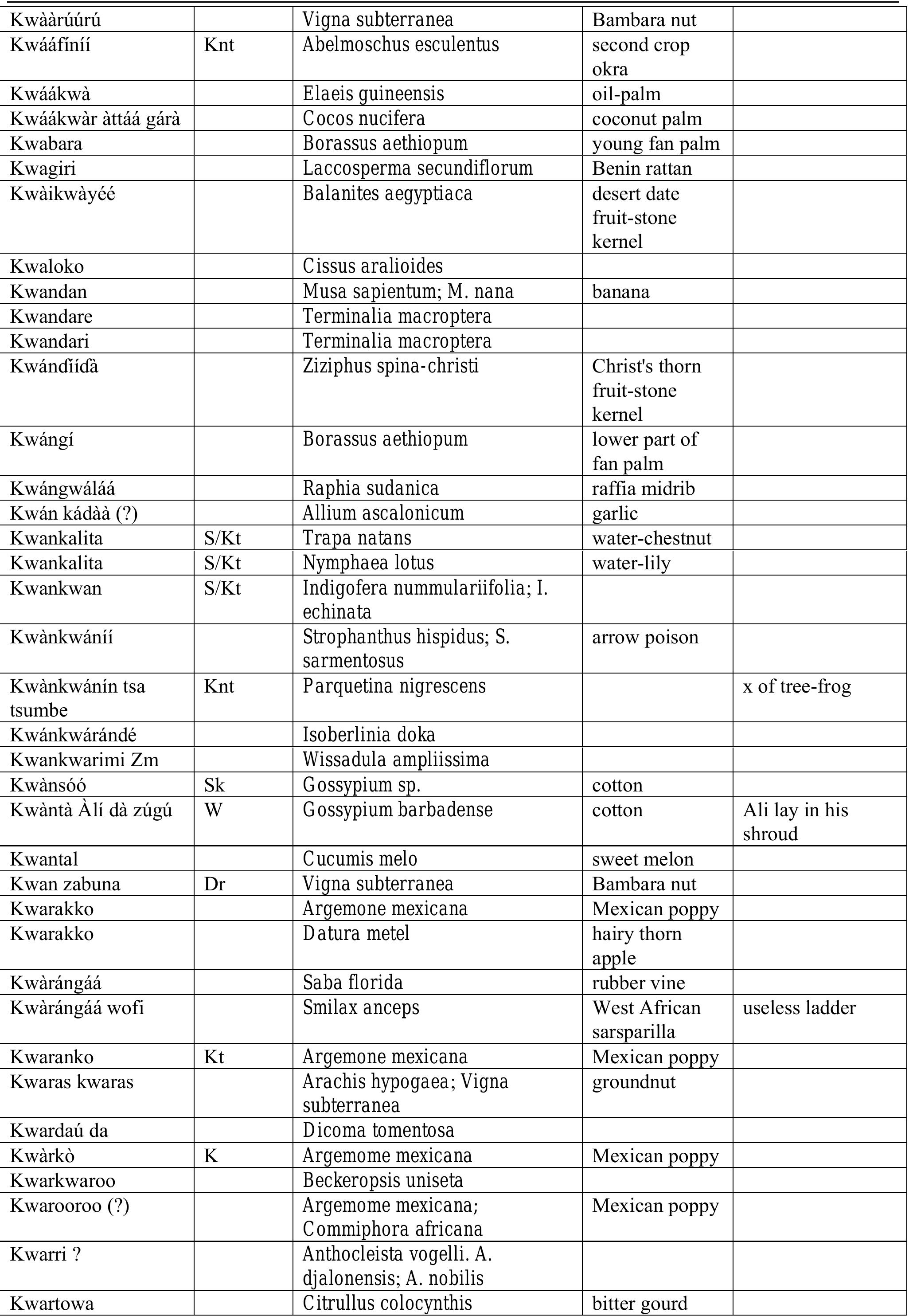 (PDF) Hausa names for plants and trees