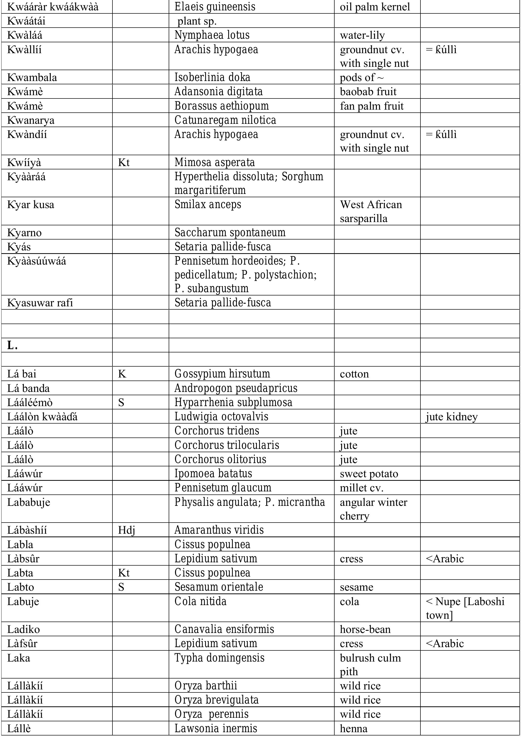 (PDF) Hausa names for plants and trees
