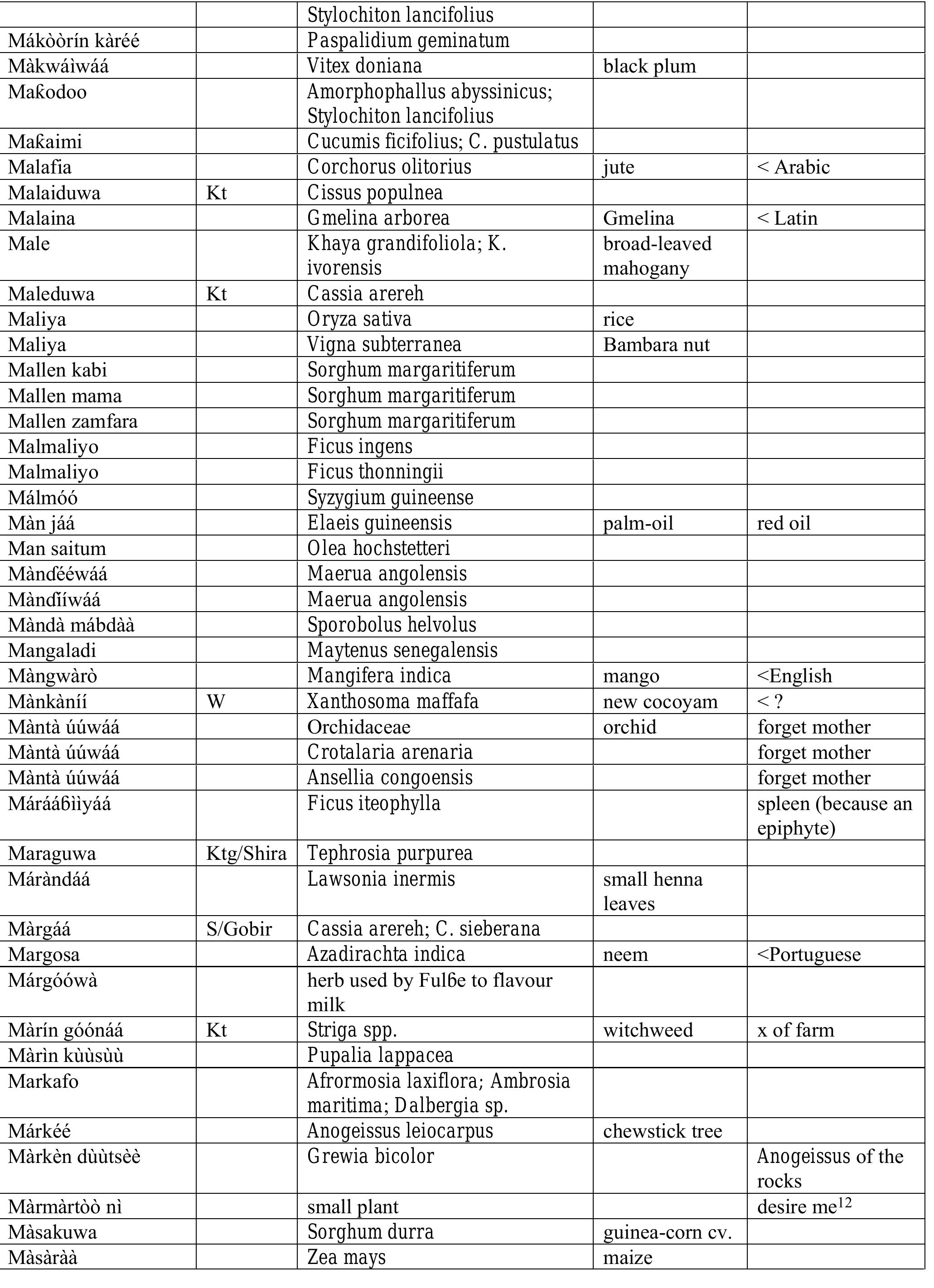 (PDF) Hausa names for plants and trees