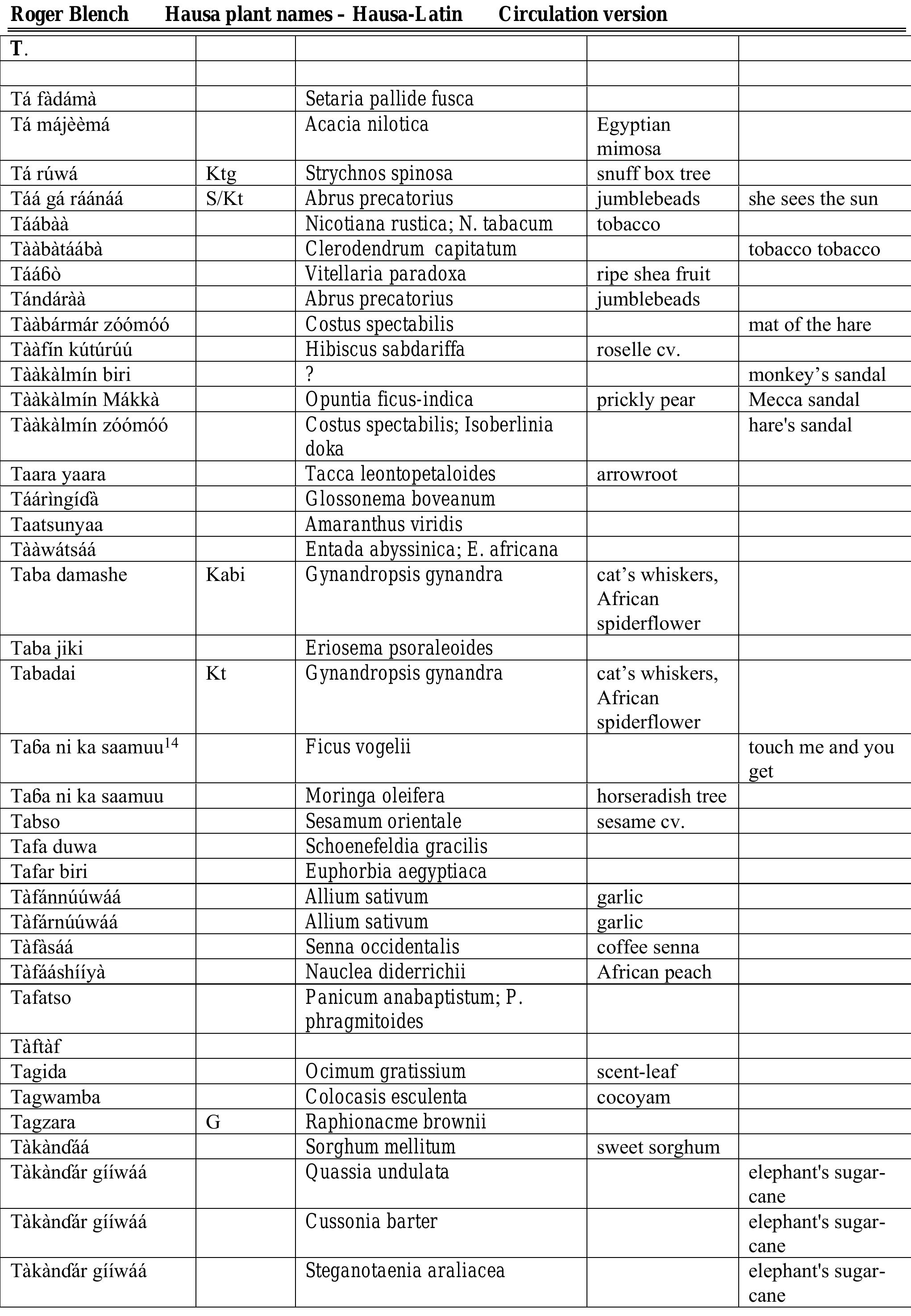 (PDF) Hausa names for plants and trees