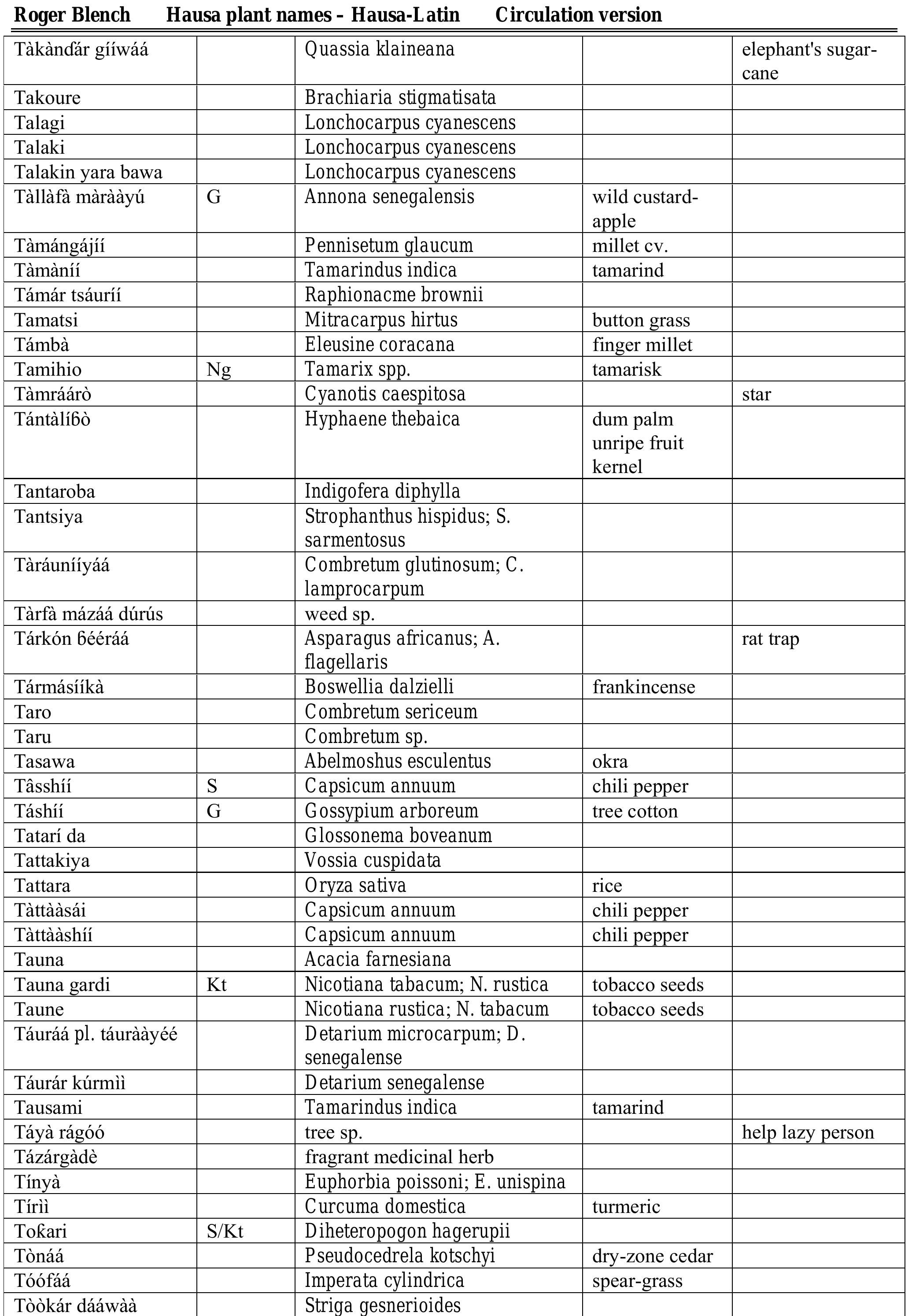 Hausa names for plants and trees