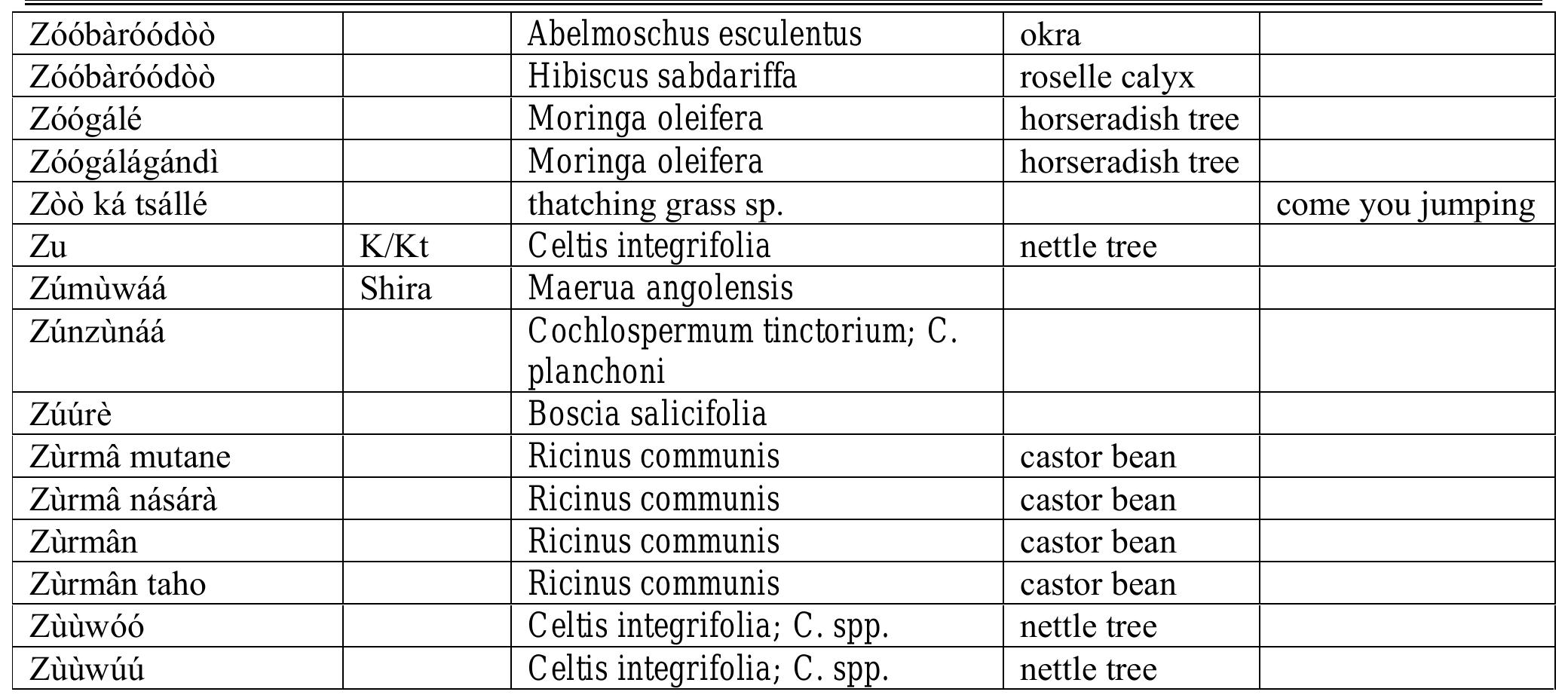 Hausa names for plants and trees