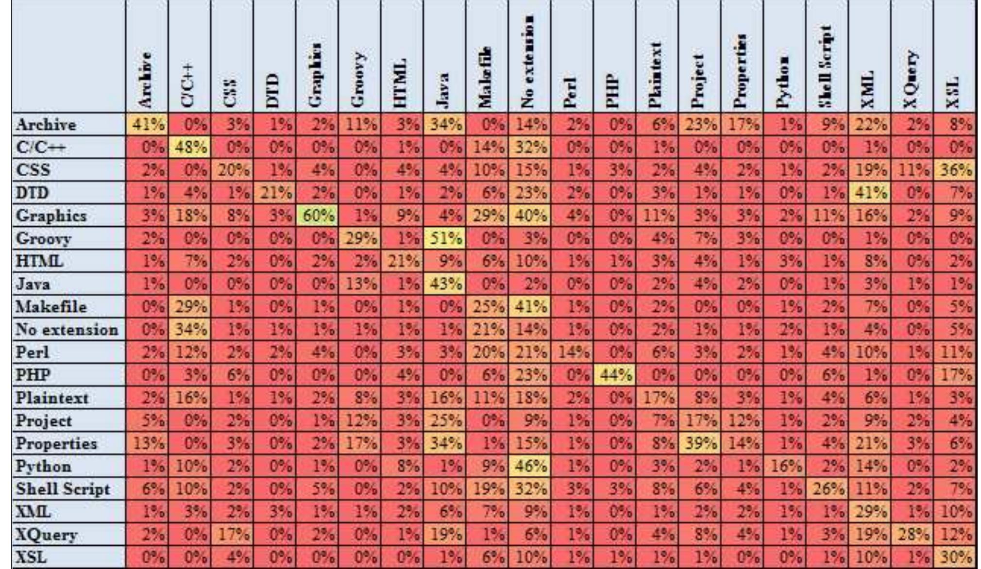 (PDF) A Study of Language Usage Evolution in Open Source Software
