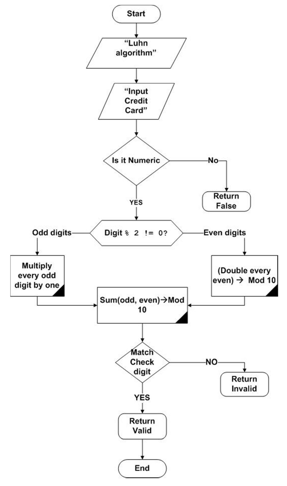 Mod 10 Algorithm (PDF) Enhance Luhn Algorithm for Validation of Credit Cards Numbers