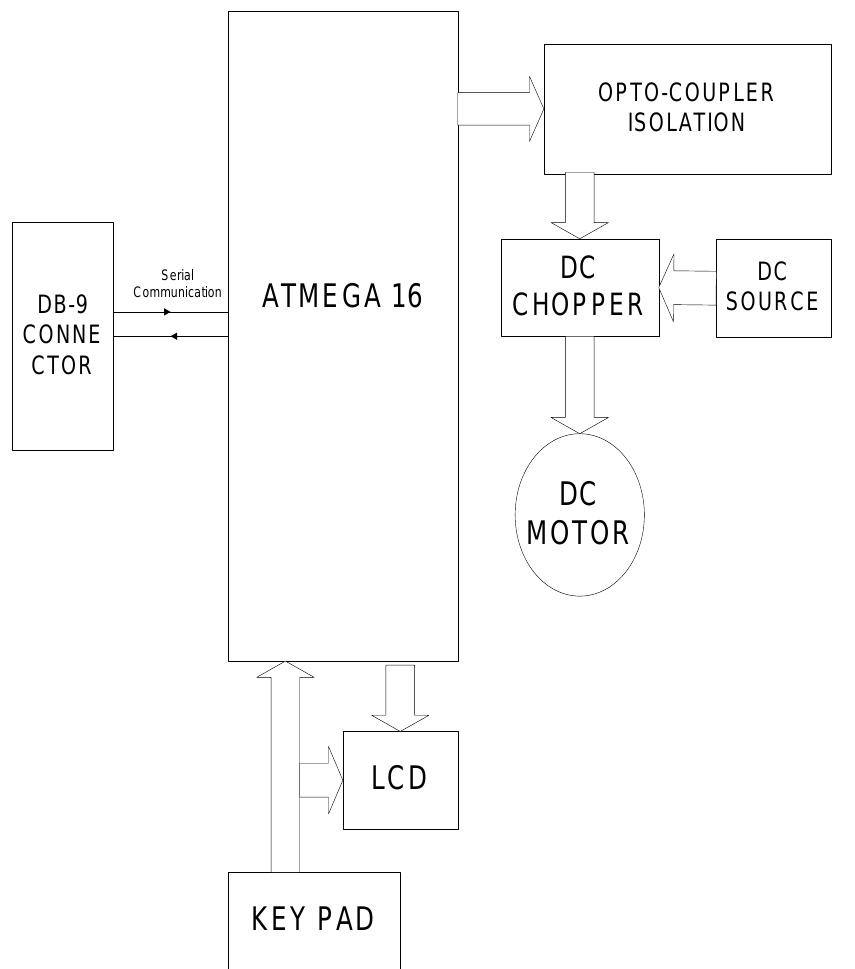 (PDF) MICROCONTROLLER BASED OPEN-LOOP SPEED CONTROL SYSTEM FOR DC MOTOR