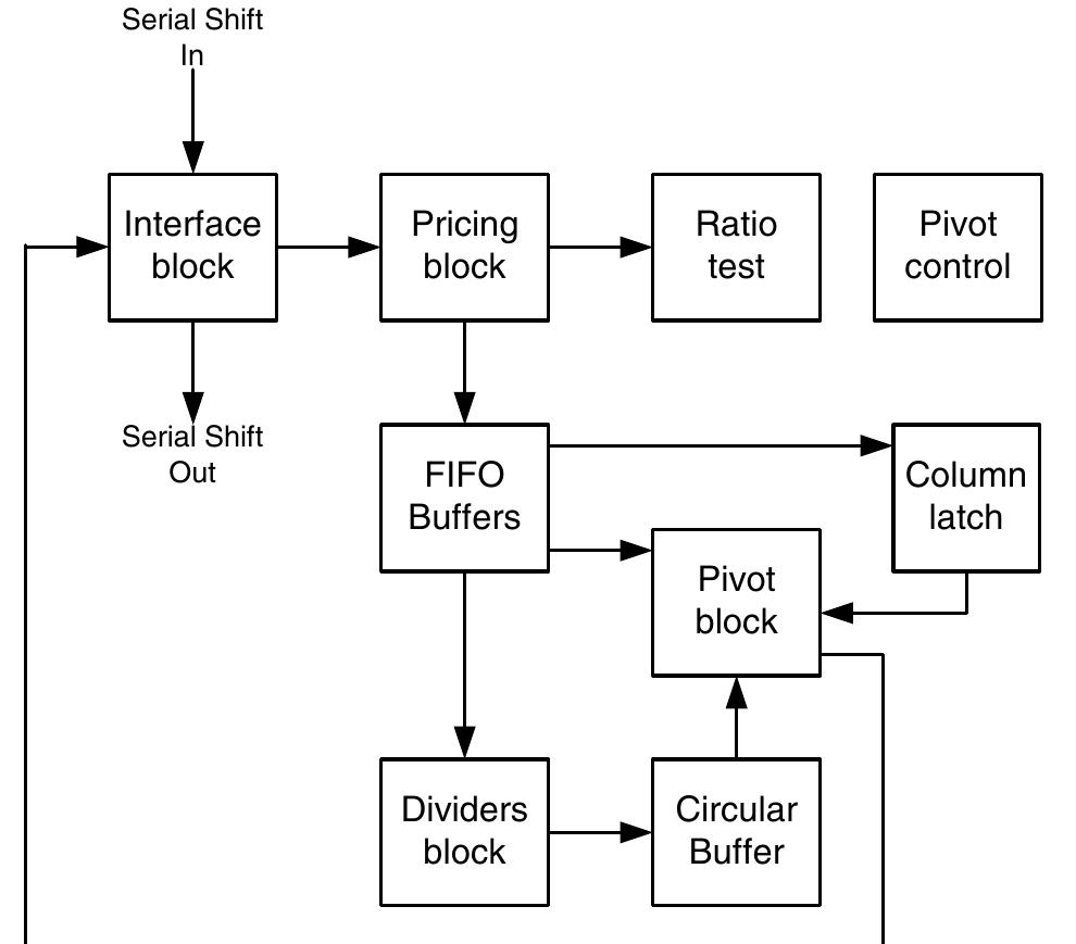 (PDF) An FPGA Implementation of the Simplex Algorithm