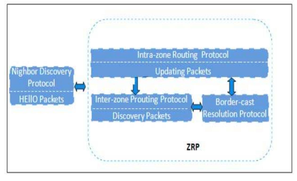 (PDF) ZONE ROUTING PROTOCOL (ZRP) IN AD-HOC NETWORKS