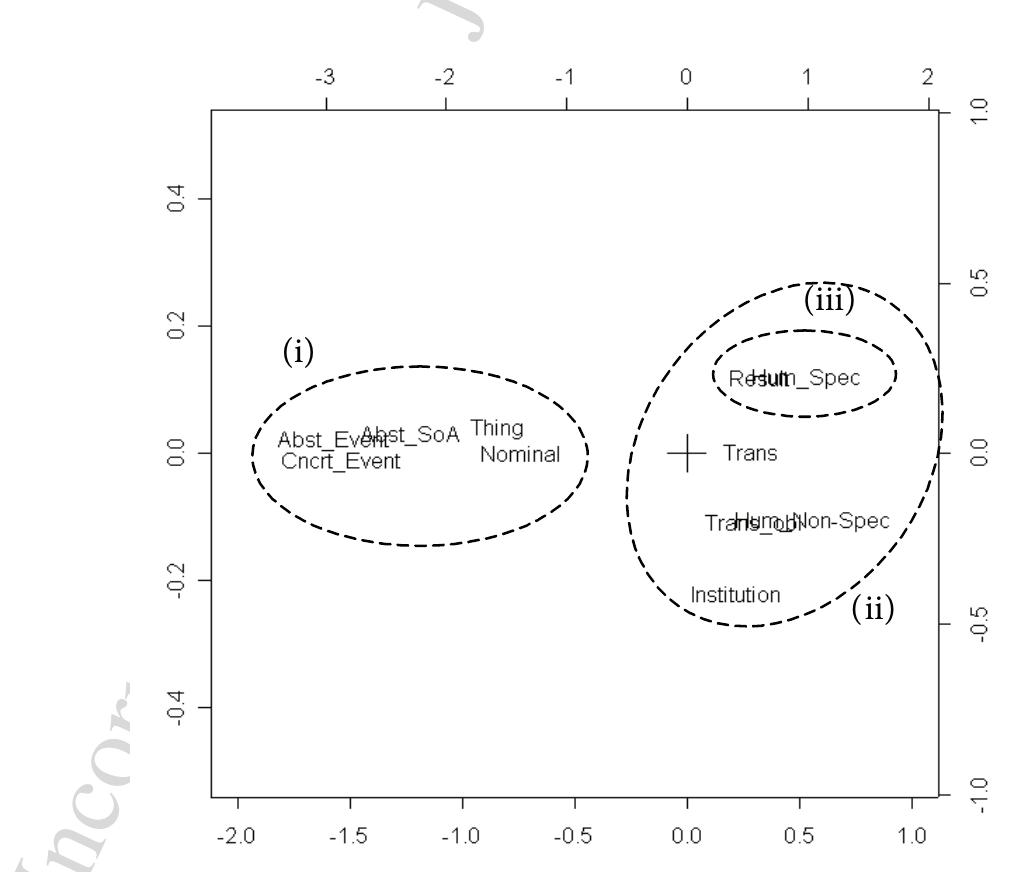 Figure 1. Correlation between Parts of Speech and Actor types  Sea TMs See ree ae a” aaa, © OI  now to the interplay of formal and semantic factors.  In an effort to capture semantic structure without direct annotation of semantic fea- tures that tend to be subjectively determined, we can draw on the model of Frame Seman- tics and annotate Actor types and Relations. In order to see the difference in usage between the nominal and the verbal examples, we may examine the differences in which Actor types are associated with which grammatical constructions. Several of the most common Actor types include a known or “specified” human (Hum.spec), an unknown or non- specified human (Hum_NtSpec), abstract events (Ab_Evnt), concrete events (Ccrt_Evnt), abstract states-of-affairs (Ab_SoA), and concrete things (Thing). Using Correspondence Analysis, we may investigate the relationship between these different Actor types and the constructions. Four constructions are considered here: simple transitive verbs (Trans), transitive verbs with an oblique argument (Trans-obl), resultatives (Result), and nomi- nals (Nominal). Correspondence Analysis uses a reasonably simple statistical technique to examine relative degrees of association. The resulting plots are should be interpreted visually, correlations being depicted by relative proximity. The numbers indicated on the axes are there to help determine this relative proximity.  The first obvious grouping (i) is the association between the nominals and inanimate  