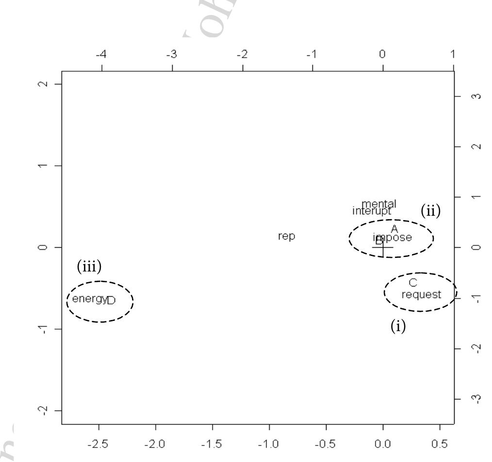 Figure 2. Construction-stimulus correlation in British English 