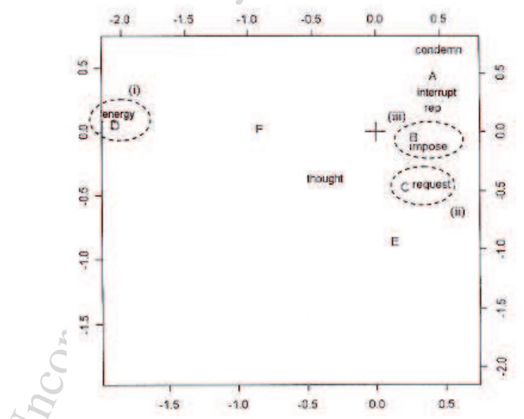 Figure 3. Construction-stimulus correlation in American English  - i ~ il =  tructional variation, once again using Correspondence Analysis.  Again, we see the grouping (i) that is a result of the association between the featur energy” and Patient-Oblique construction (D). This further verifies the association wit 1essed for the British data, especially since the data are less sparse for this construction i he American dataset. Similarly, although less common in American, the semantic featur request” is again highly associated with the resultative construction (ii). Lastly, and als similar to the British data, we have the rough grouping of the more common semanti eatures and more “basic” grammatical constructions (iii). That is to say, relative to th eature “energy” and the Patient-Oblique construction, as well certain other outliers, thes nore general semantic features and constructions are clustered. The principal differenc yetween the British and American results here is the outliers. The Intransitive Construc ion (F) and perhaps also Instrumental-Oblique Transitive construction (E) seem to lac 
