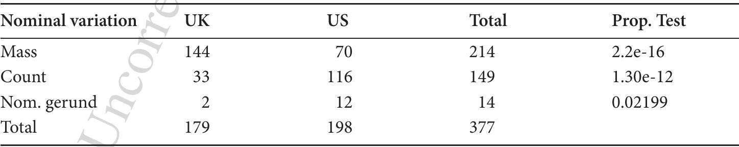 Table 1. Nominal frequency relative to dialect 