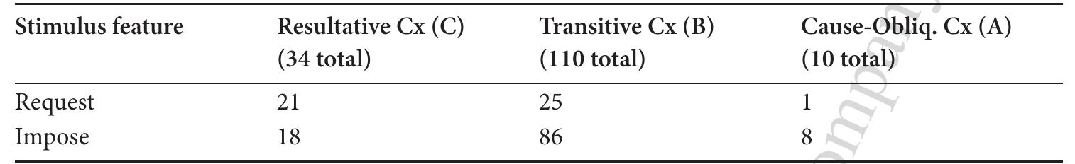 Table 3. Request-resultative correlation in British English  tive to the other stimulus features and constructions should be evident.  Secondly, the association depicted in Figure 2 between the stimulus feature of “impo- sition” with the Transitive construction (B) and the Cause-Oblique Transitive construc- tion (A) is no surprise. These two constructions are the most commonly occurring just as this stimulus feature, “impose”, is the most common. Moreover, this is true for both dialects. It seems plausible that the two basic transitive constructions should be associated with instances of people imposing themselves upon other people. An intuitive reading of the dataset would surely lead a non-quantitative linguistic analysis to propose this sense as a basic sense of verbial hassle. Examples (9a)-(9c) are typical. 