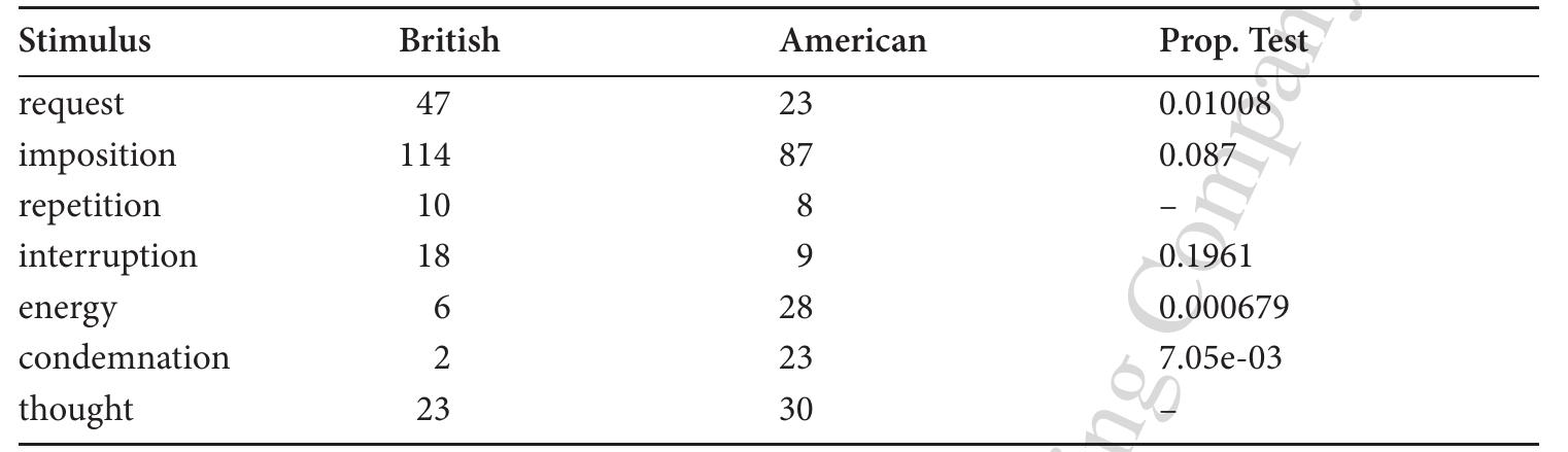 Table 4. Dialect variation for stimulus feature 