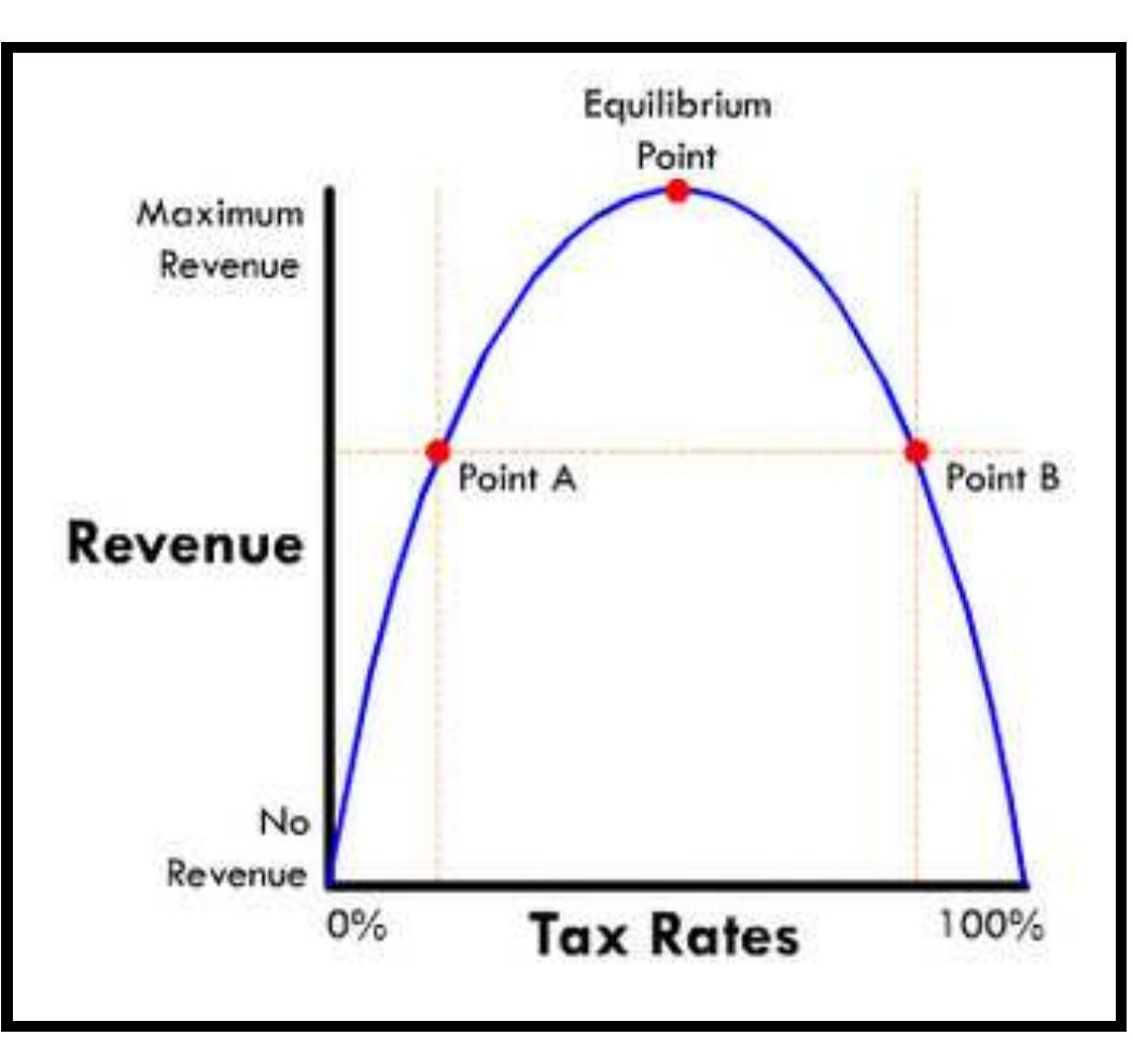 Figure 1 - from THE EFFECTS OF TAX RATES ON ITS REVENUE AND