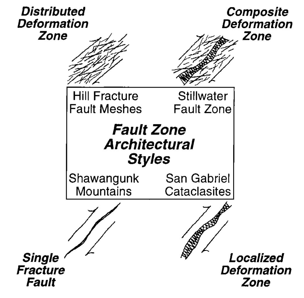 (PDF) Fault zone architecture and fluid flow: Insights from field data ...