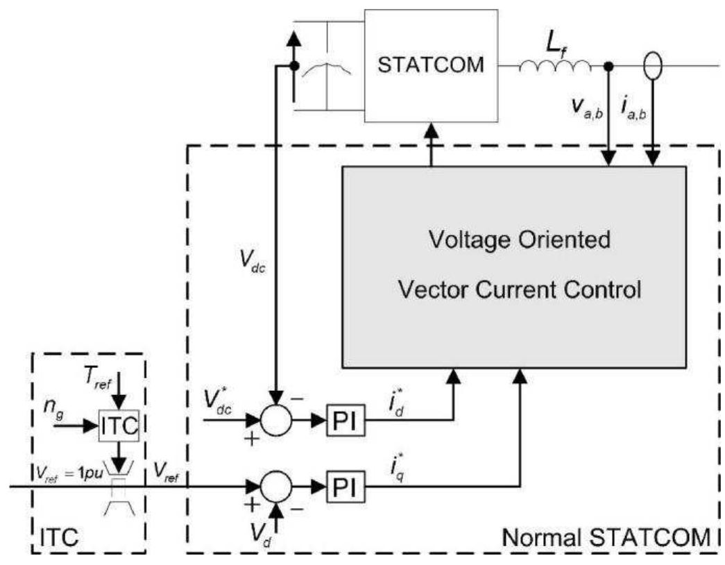 Structural block diagram of control system for statcom with