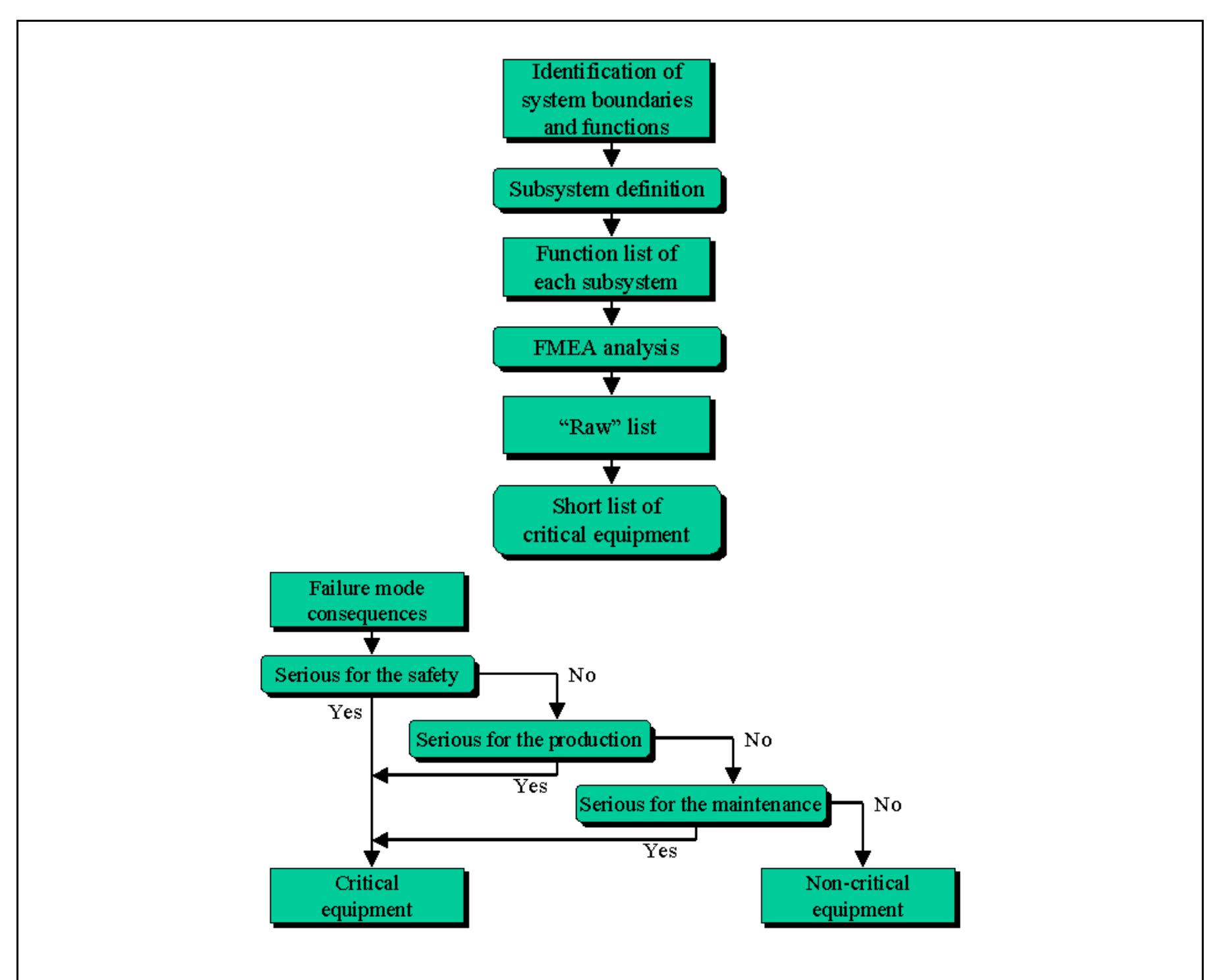 -2 : selection of critical machines & decision tree for