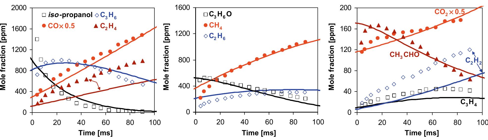 Figure 3 - from An experimental and kinetic modeling study