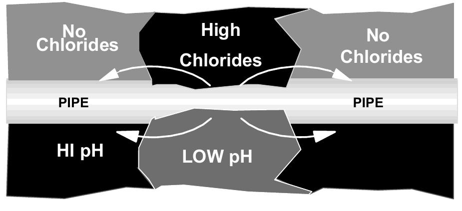 Figure 6 - from Corrosion and Cathodic Protection Theory
