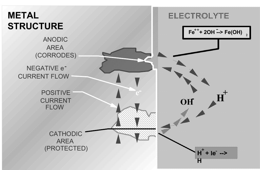 Figure 5 - Corrosion and Cathodic Protection Theory