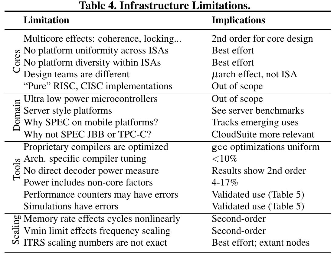 (PDF) Power Struggles: Revisiting the RISC vs. CISC Debate on ...