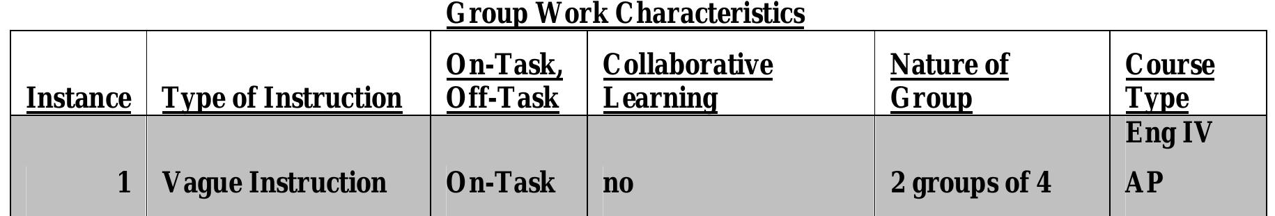 Group work characteristics with on-task and off-task