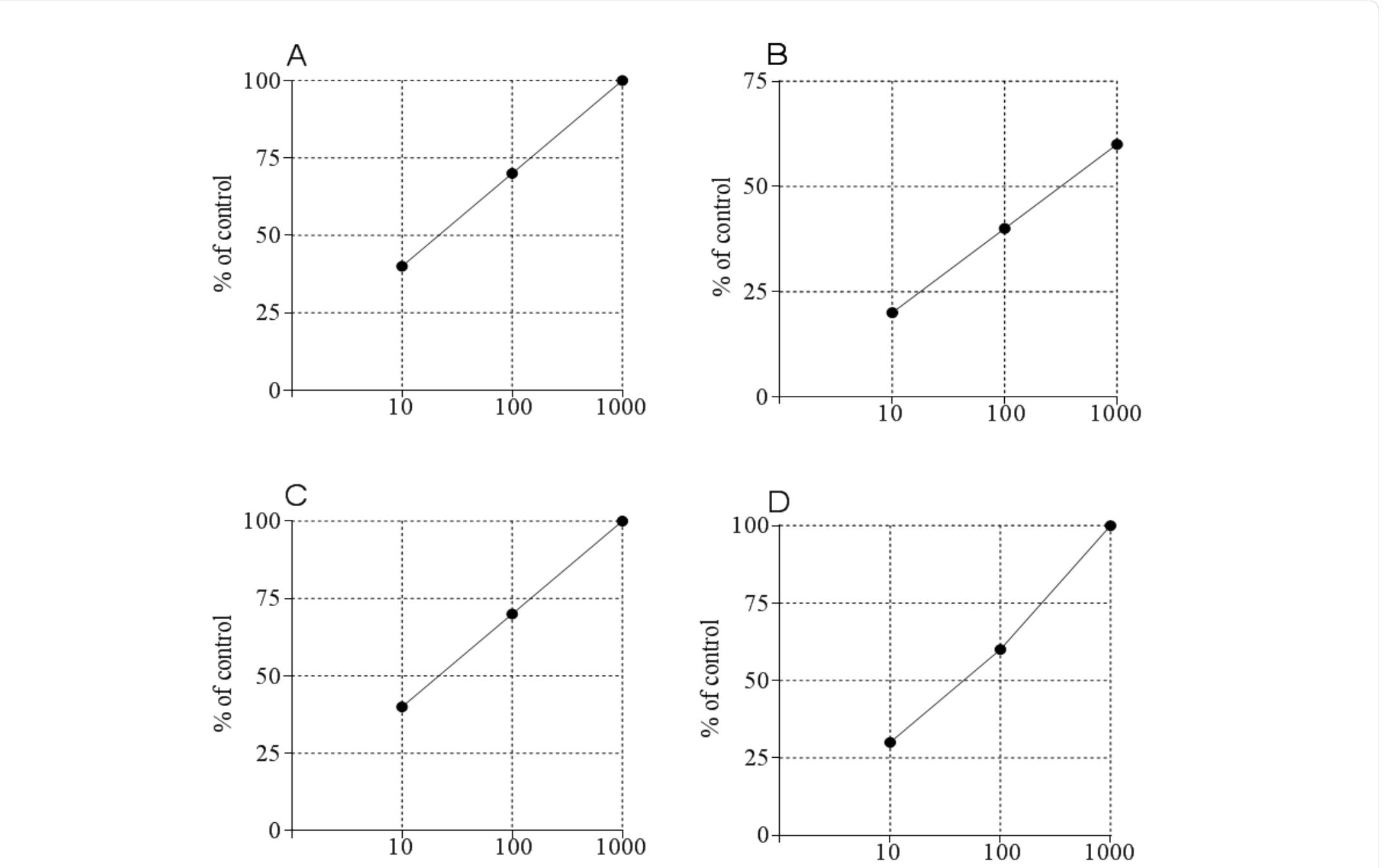 Figure 1: Effect (%) of extracts and fraction of galls of P. integerrima against A. salina larvae at various concentrations. [A] Crude extract, [B] hexane fraction, [C] chloroform fraction, [D] ethyl acetate fraction. Data are the results of mean of three independent assays.  As shown in Figure 4, similar patron of cytotoxicity was  In the discovery of new potential anticancer drugs, natural cytotoxic agents have been considered to be a valuable pool of lead compounds. 