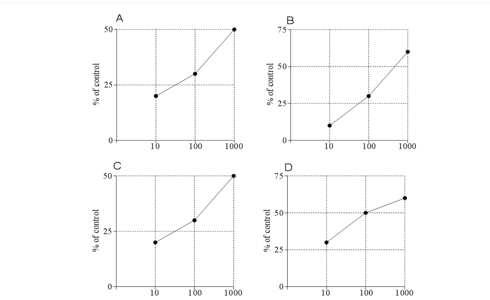 Figure 2: Effect (%) of extracts and fraction of leaves of P. integerrima against A. salina larvae at various concentrations. [A] Crude extract, [B] hexane fraction [C] chloroform fraction, [D] ethyl acetate fraction. Data are the results of mean of three independent assays. 
