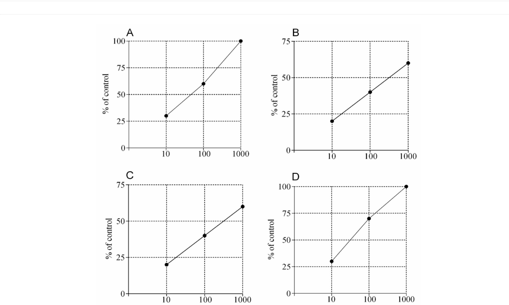 Figure 3: Effect (%) of extracts and fraction of barks of P. integerrima against A. salina larvae at various concentrations. [A] Crude extract, [B] hexane fraction, [C] chloroform fraction, [D] ethyl acetate fraction. Data are the results of mean of three independent assays. 