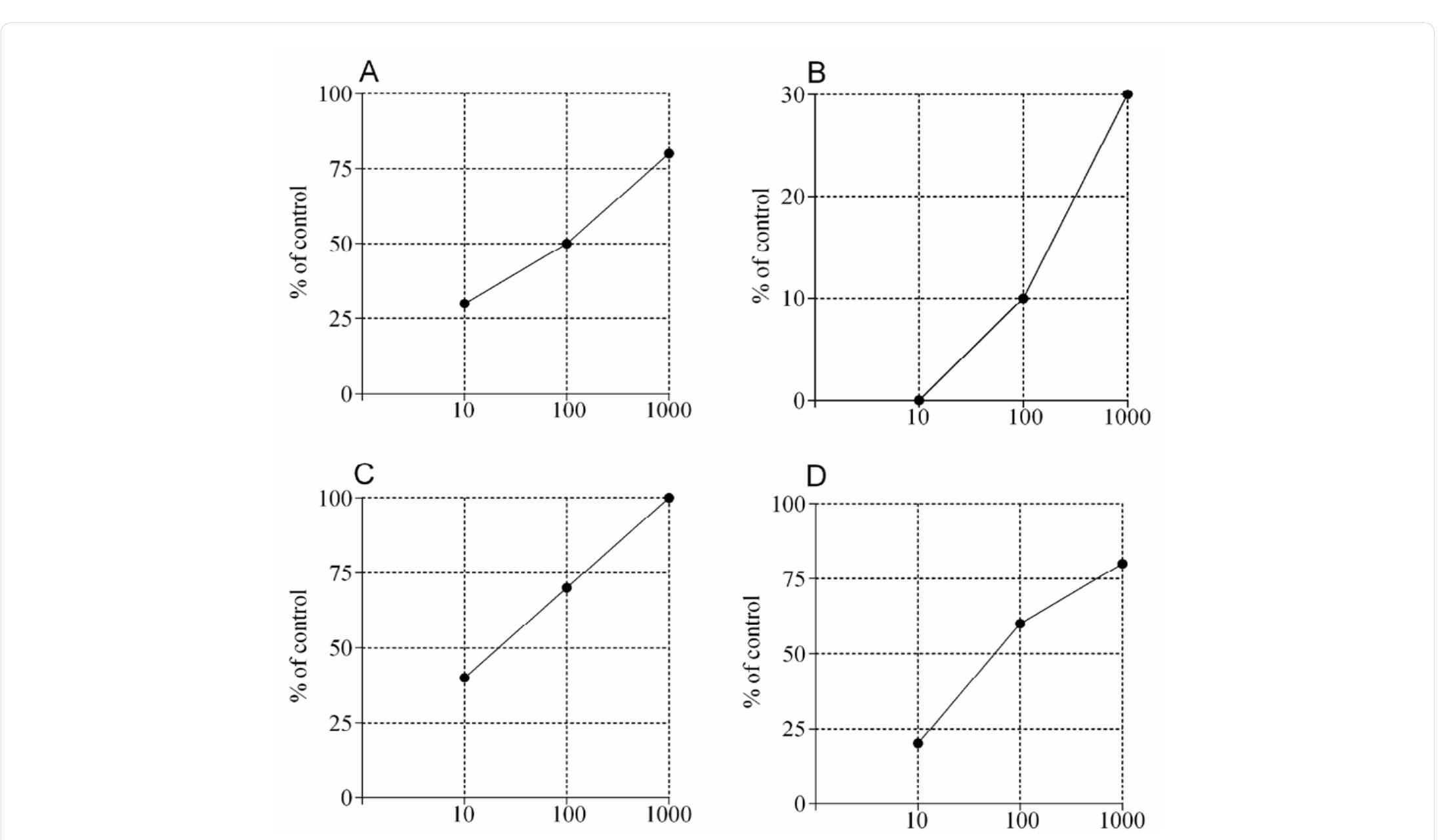 Figure 4: Effect (%) of extracts and fraction of roots of P. integerrima against A. salina larvae at various concentrations. [A] Crude extract, [B] hexane fraction, [C] chloroform fraction, [D] ethyl acetate fraction. Data are the results of mean of three independent assays 