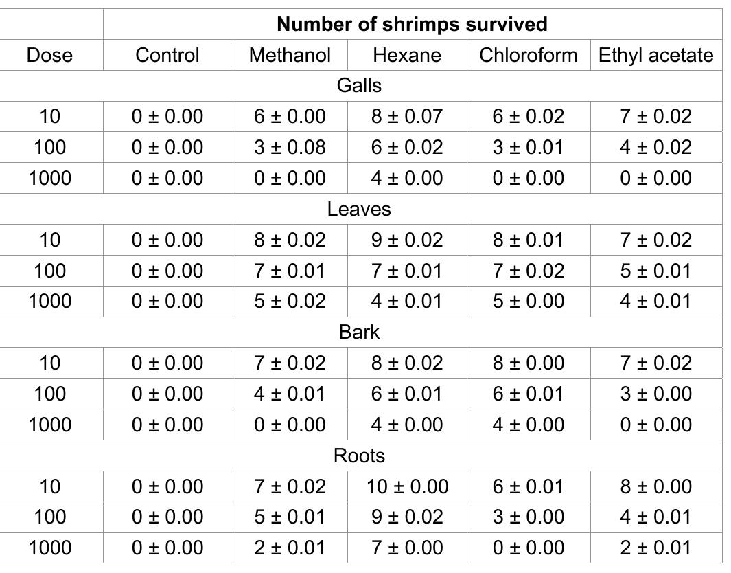 Table 1: Cytotoxic effect of extracts/fractions of different parts of P. integerrima at 10,100 and 1000 pg/ml. Data are three mean + SEM of three different experiments.  P. integerrima were collected from Toormang, Razagram (District 