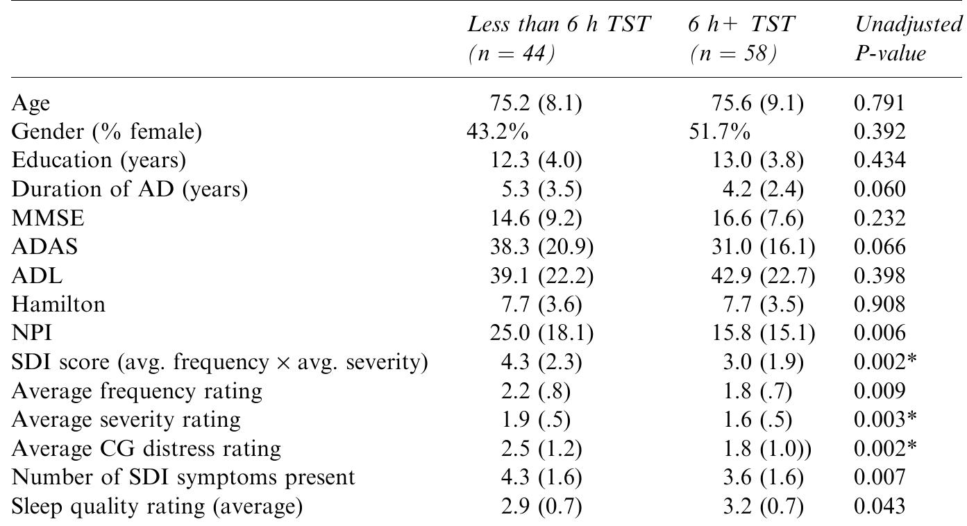 Table 5 - from The Sleep Disorders Inventory: An Instrument