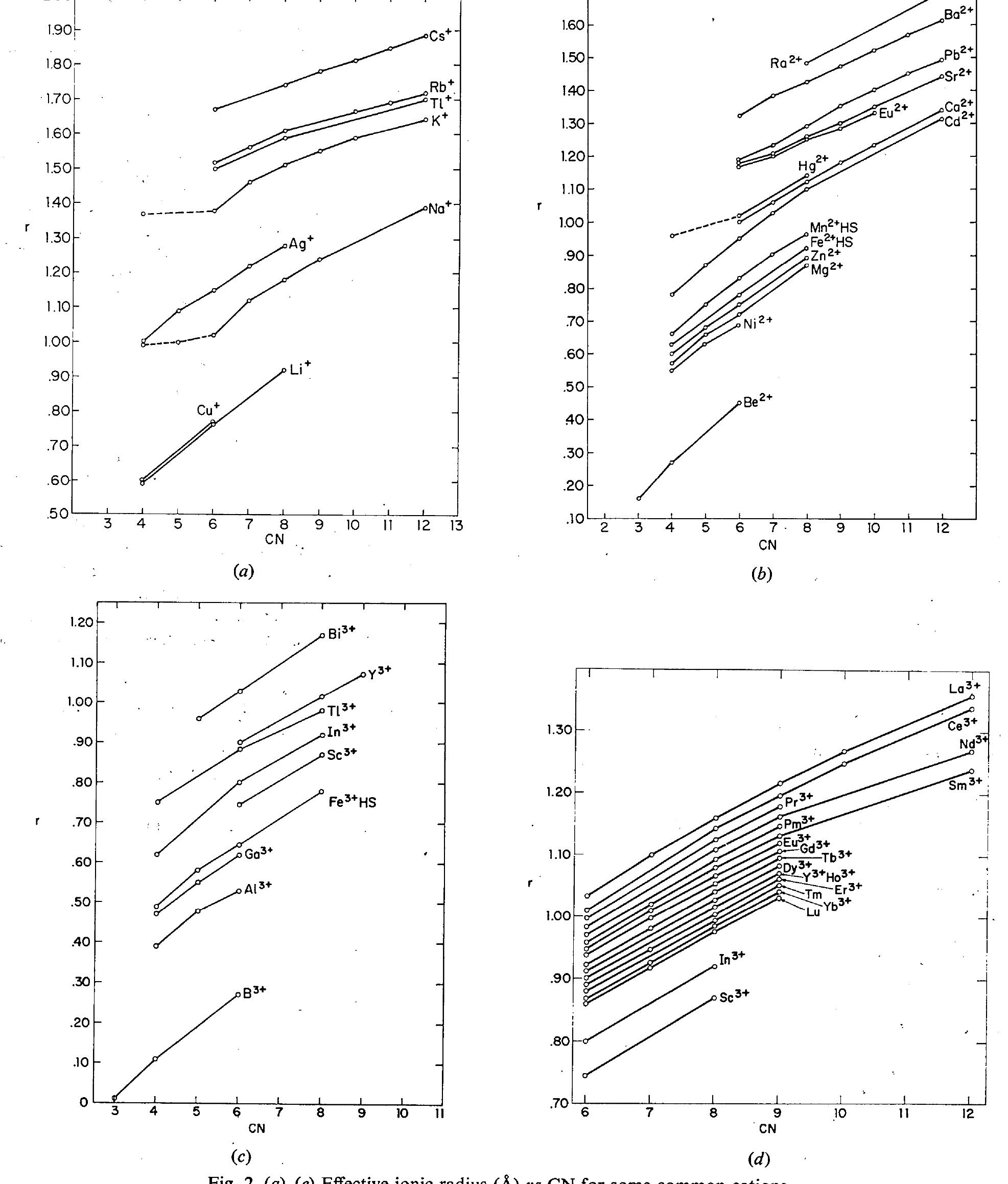 PDF) Revised Effective Ionic Radii and Systematic Studies of
