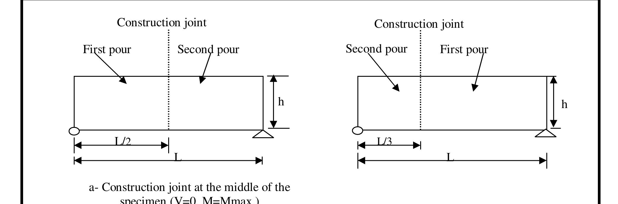 (PDF) Al-Khwarizmi Engineering Journal Effect of Construction Joints on ...