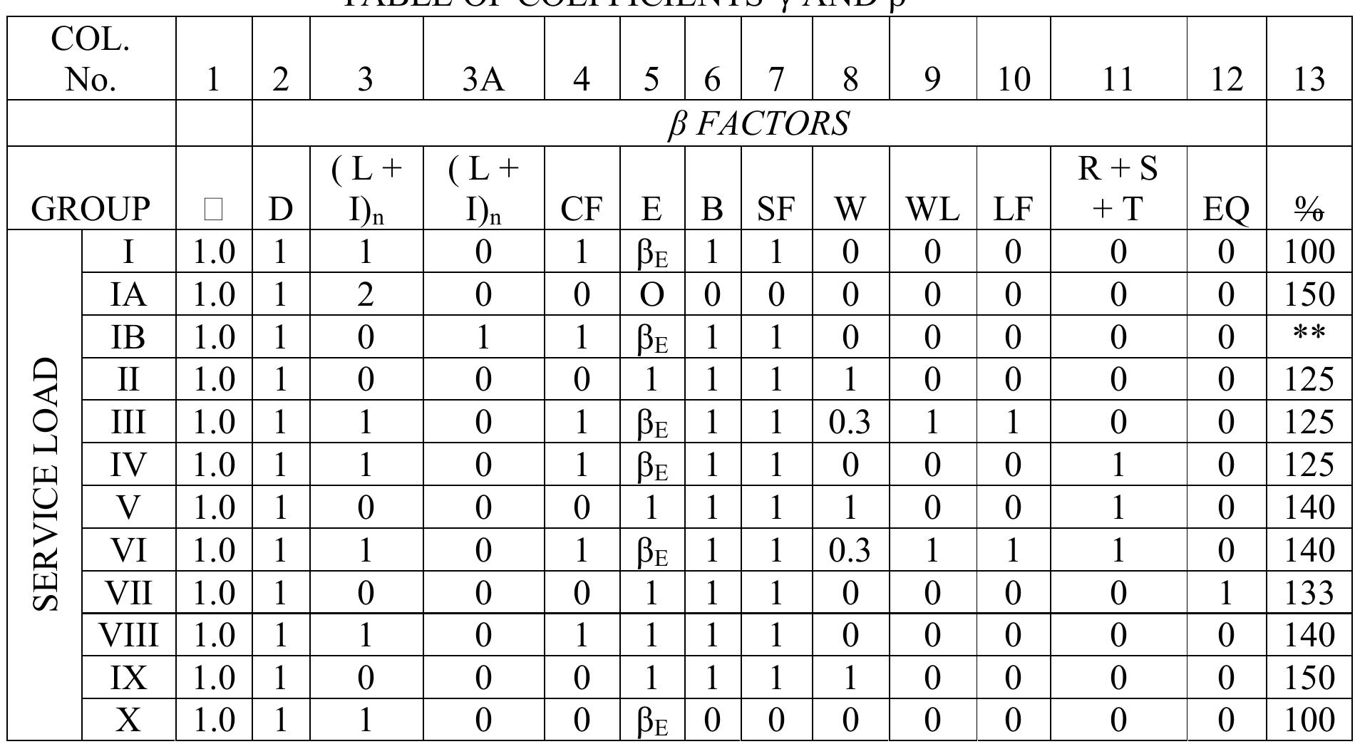 Table 1 - DESIGN CRITERIA Structural Design Criteria of the