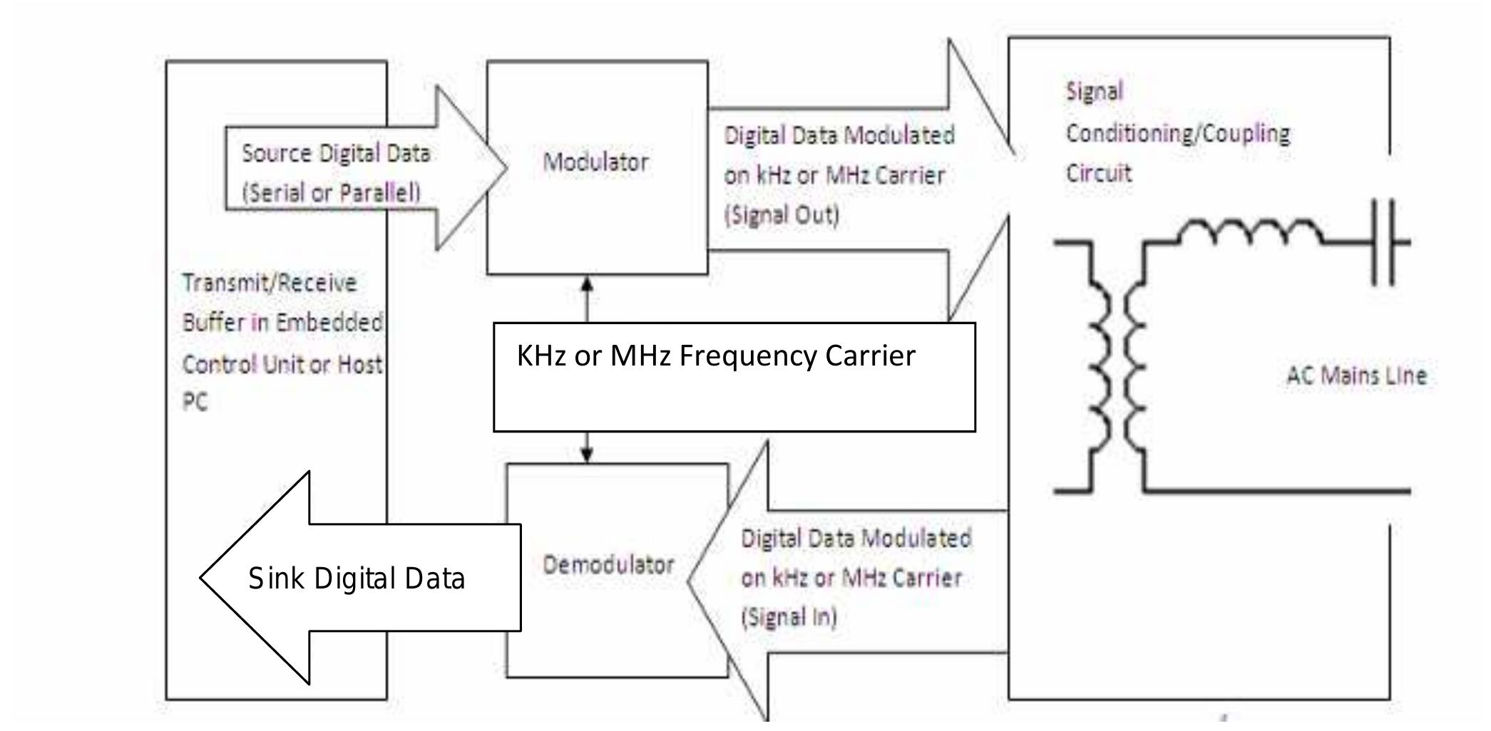 Line Replacement Unit Design (PDF) Design and Development of a Power Line Communication System, Kim ...