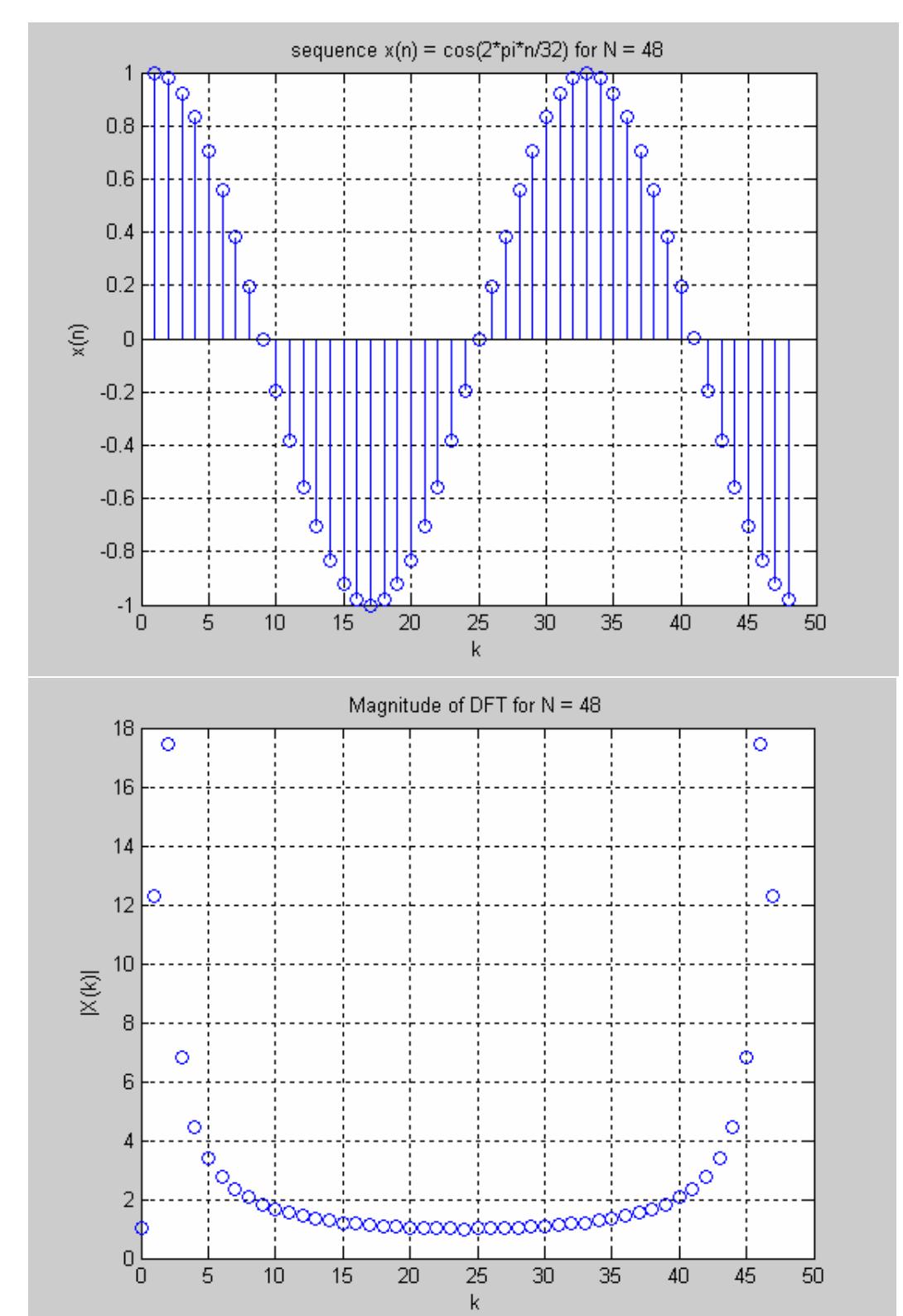 Inverse Dft Using Dft Figure 3 - Chapter 6: DFT/FFT Transforms and Applications