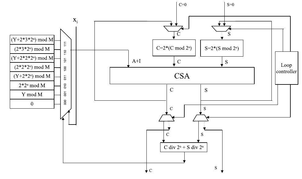 Modular Multiplication Implementation (PDF) EFFICIENT HARDWARE ARCHITECTURES FOR MODULAR MULTIPLICATION ON FPGAS