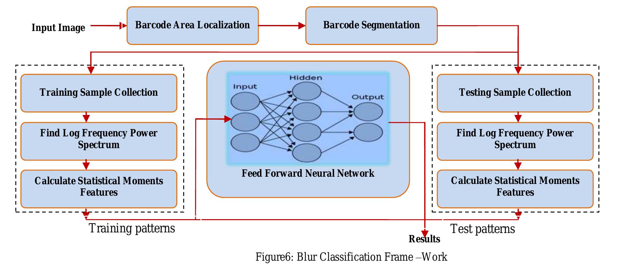 (PDF) Texture Features based Blur Classification in Barcode Images
