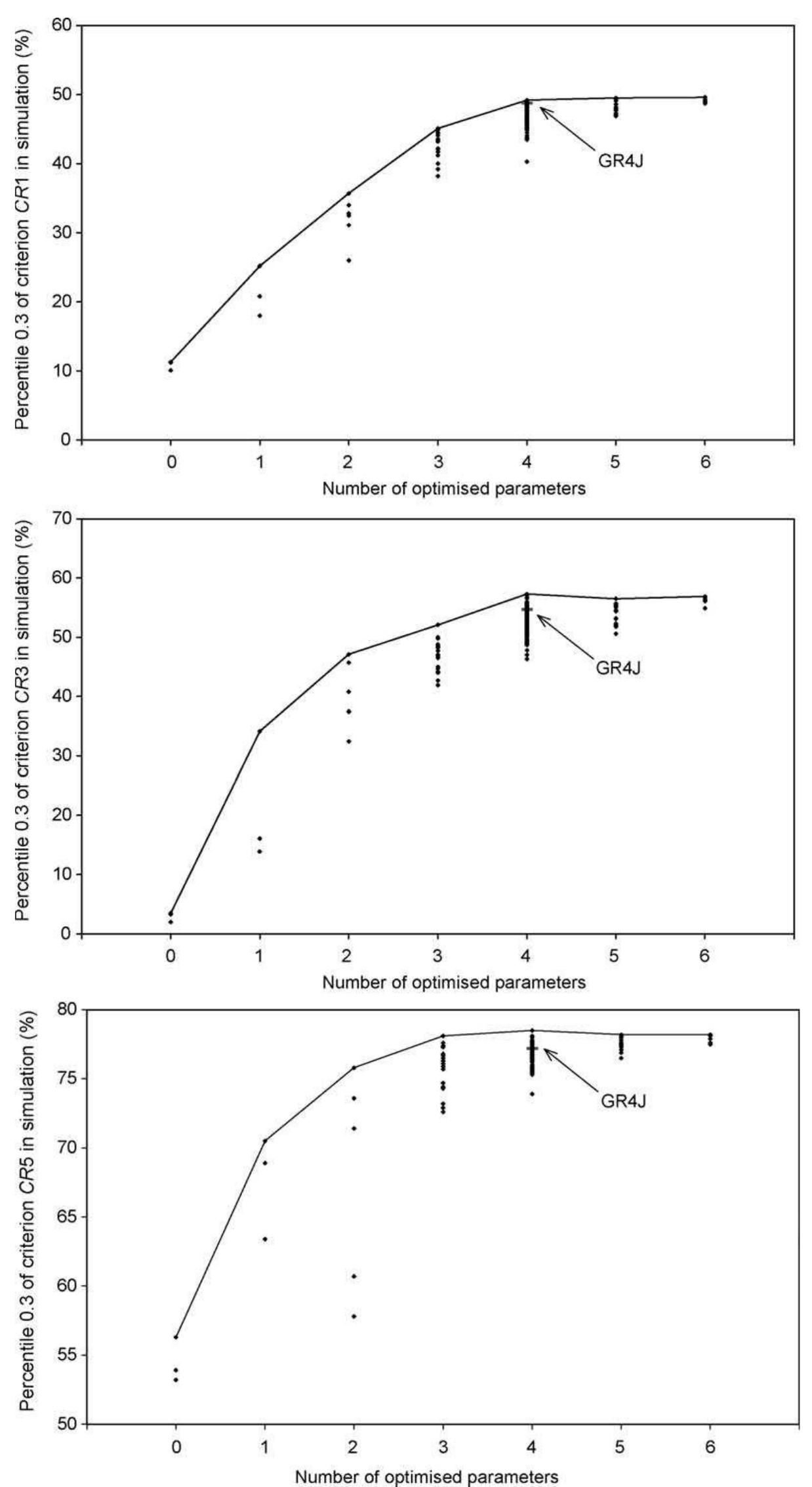 (PDF) Improvement of a parsimonious model for streamflow simulation