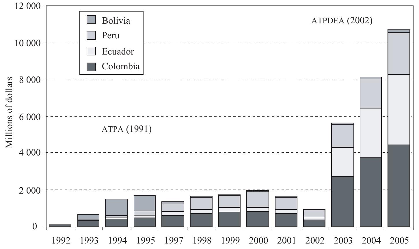 (PDF) Trade agreements by Colombia, Ecuador and Peru with the United ...