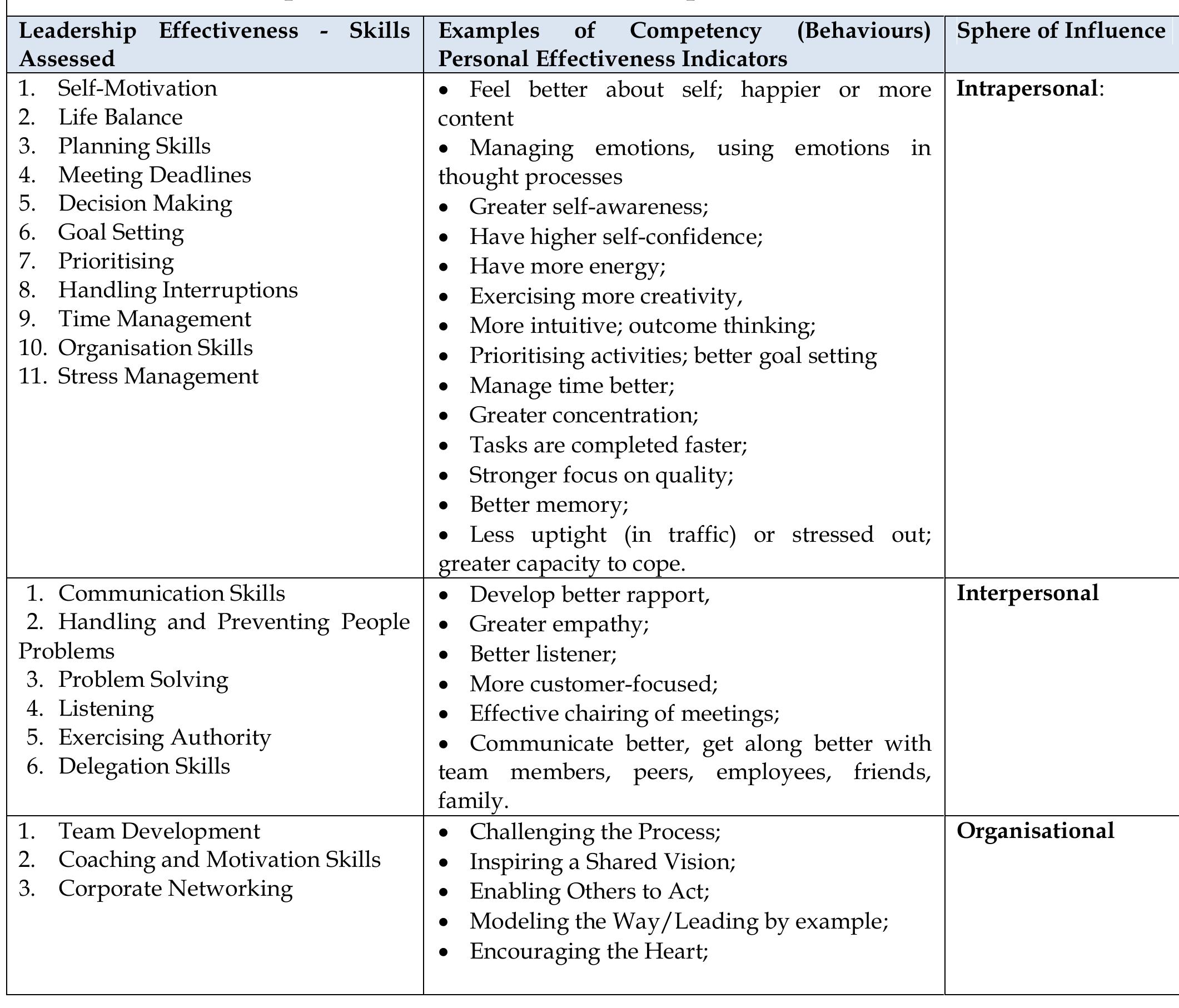 Xii : leadership effectiveness skills and examples of