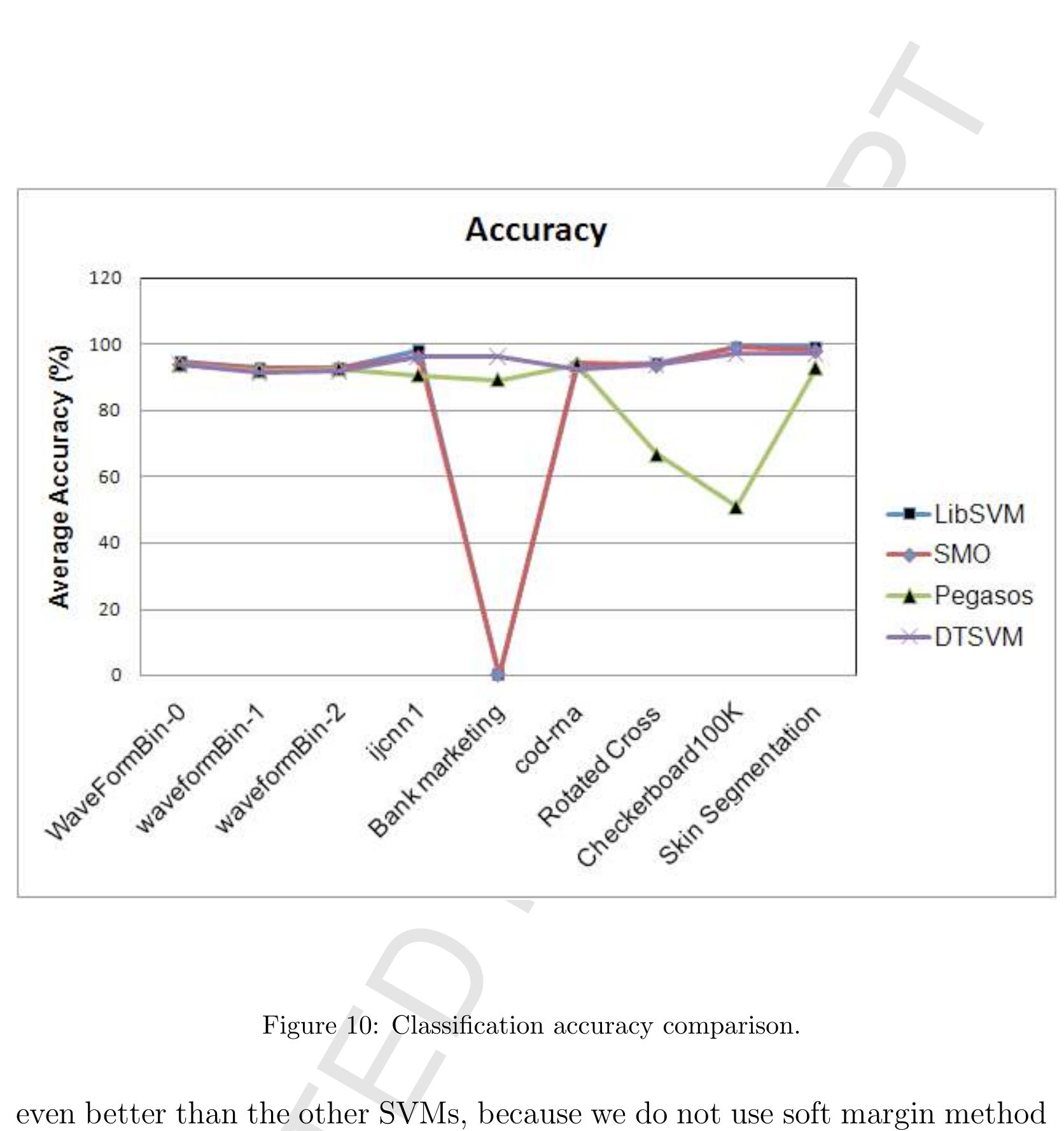 Figure 11 - Support vector machine classification for large