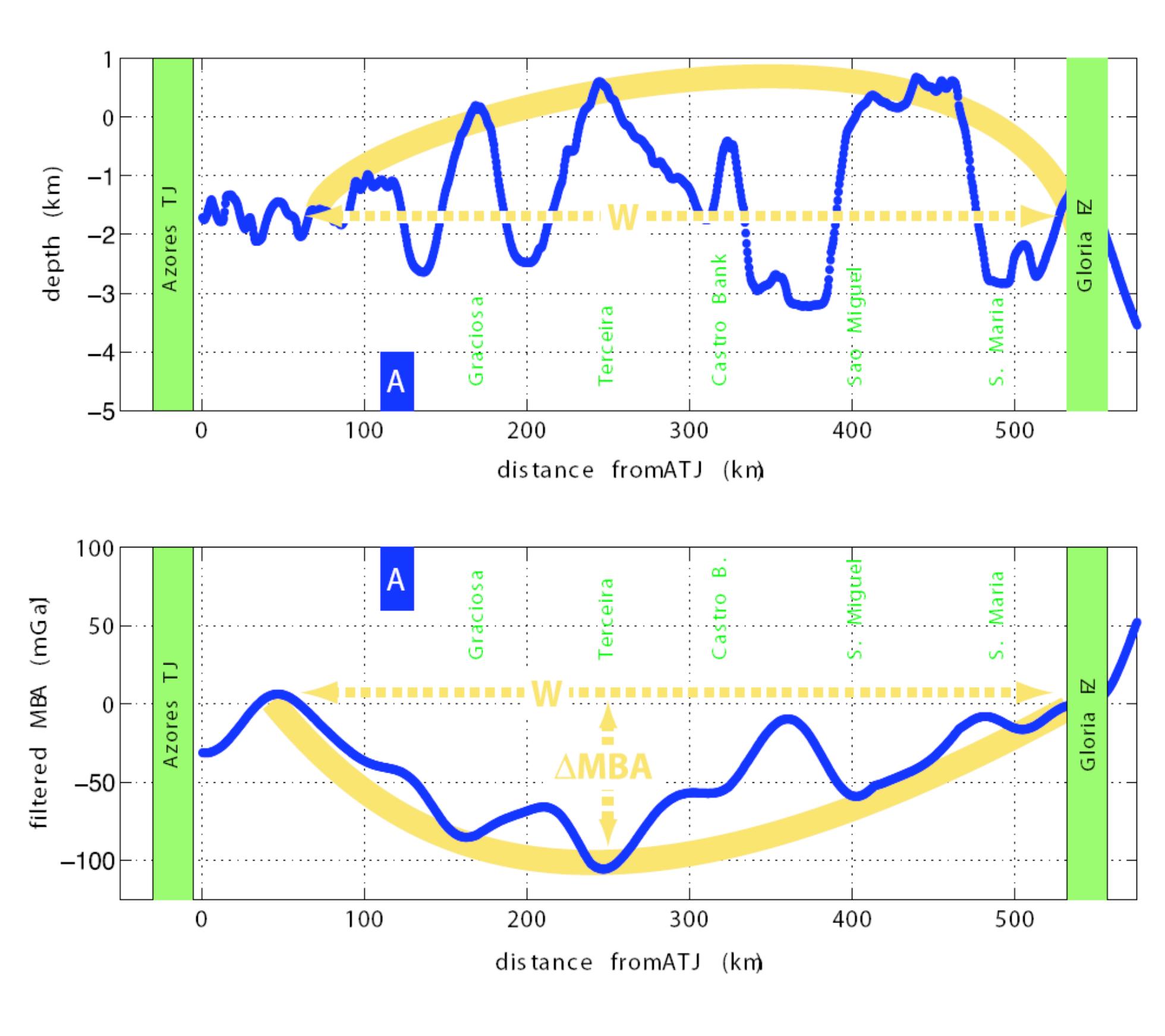 Figure 11 - from DYNAMICS OF MANTLE FLOW AROUND THE AZORES