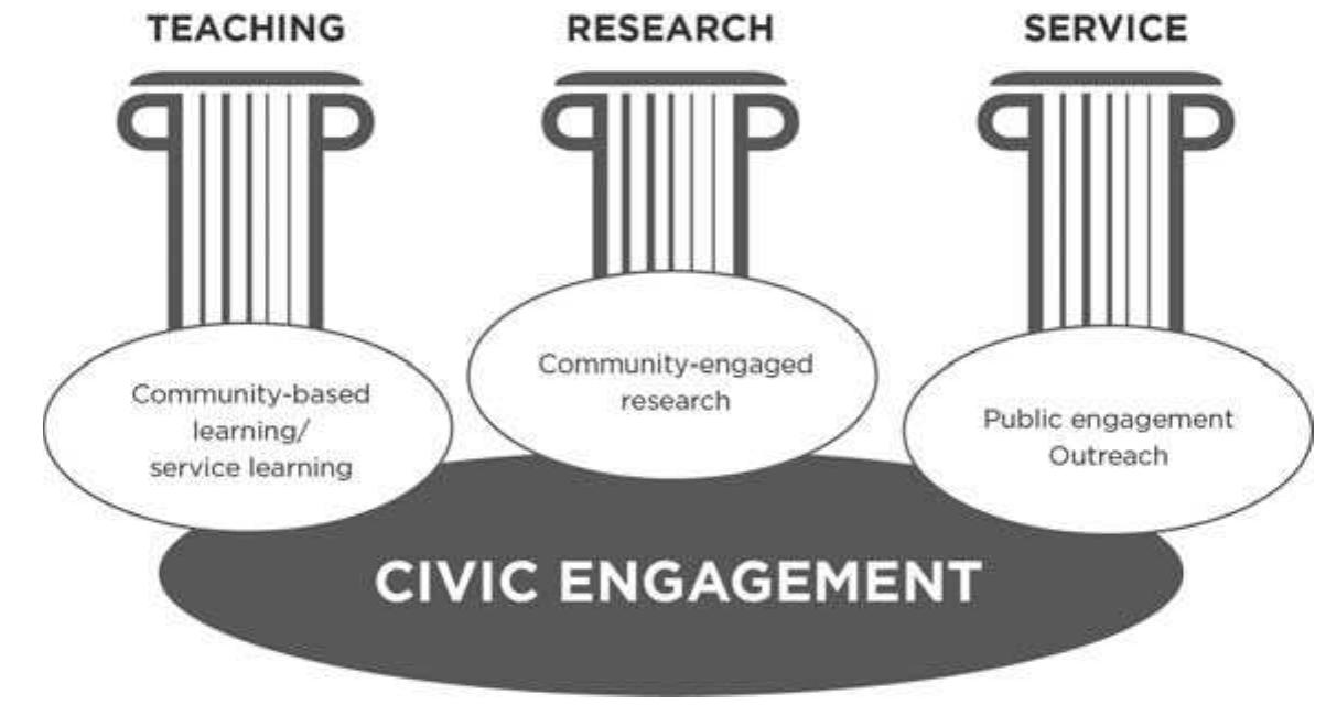 (PDF) Higher Education and Civic Engagement