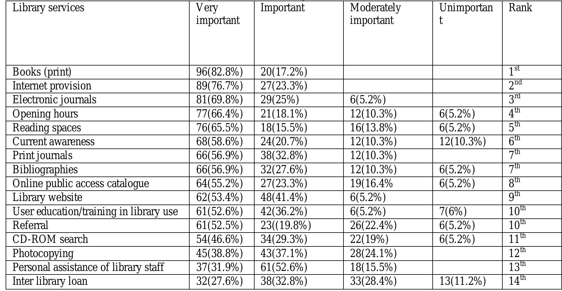 Library Ranks (PDF) Perceived Impact of Library use on the Research Productivity of ...