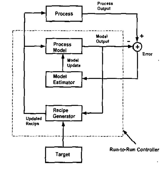 Structure of a rtr controller. |. ewma methods [14]. the