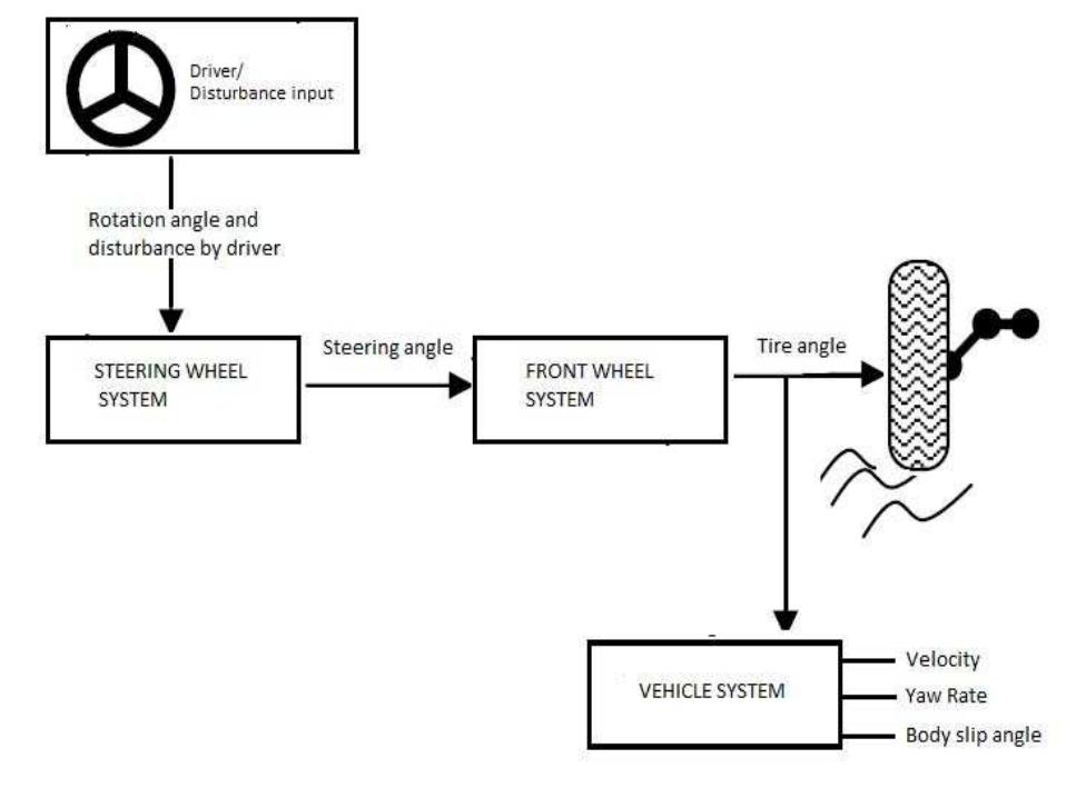 (PDF) Modelling and Simulation of Steer by Wire System