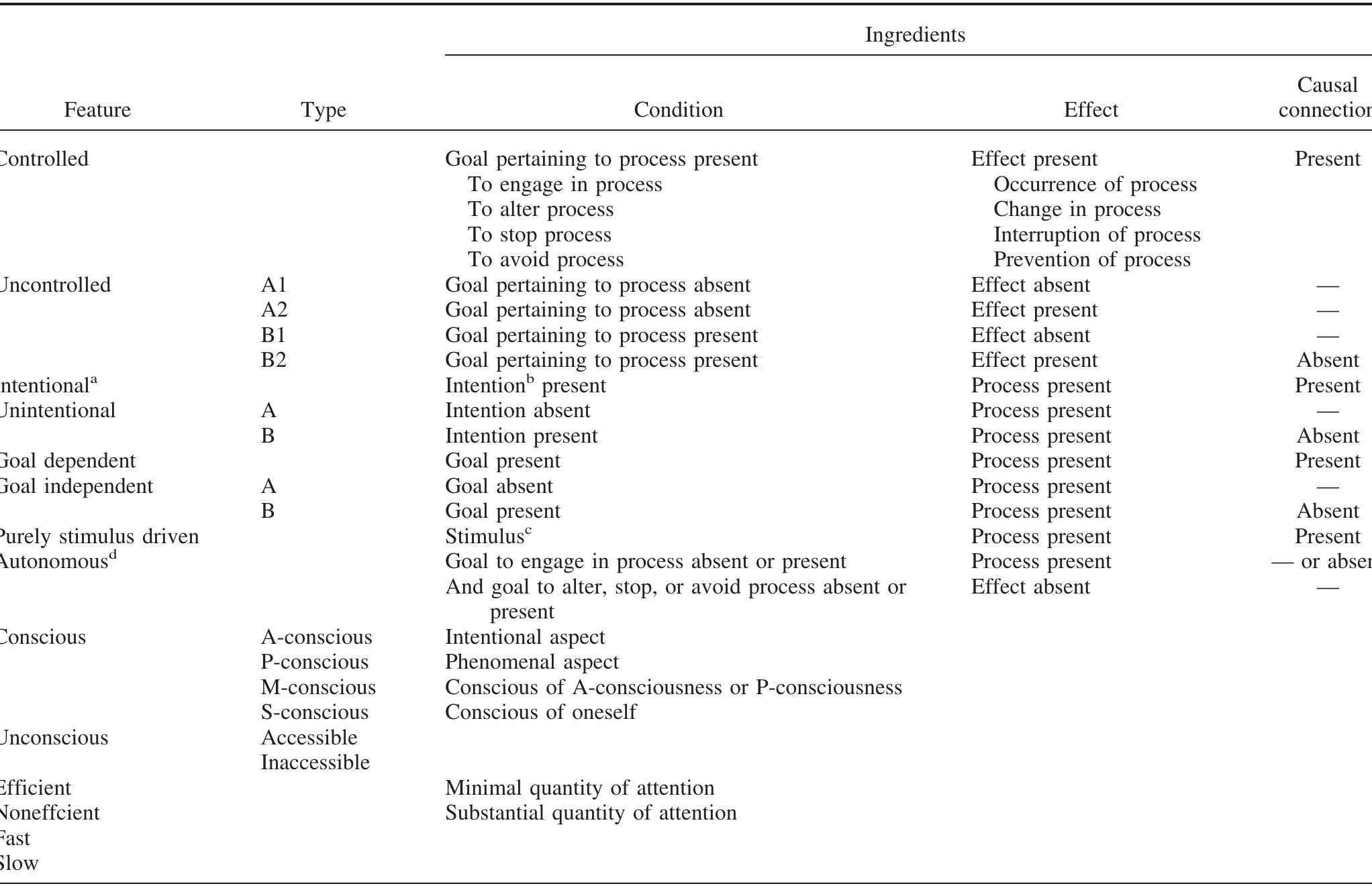 (PDF) Automaticity: a Theoretical and Conceptual Analysis.