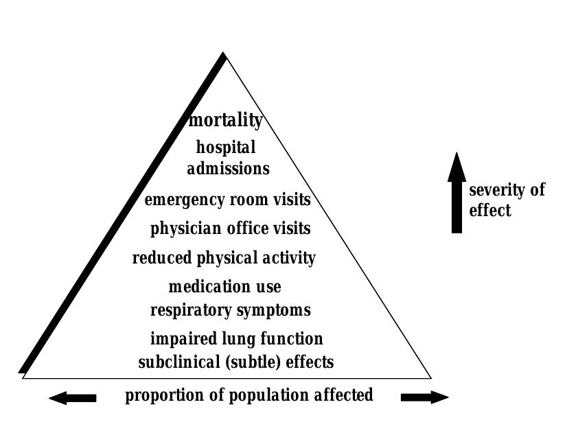 Air pollution health effects pyramid.